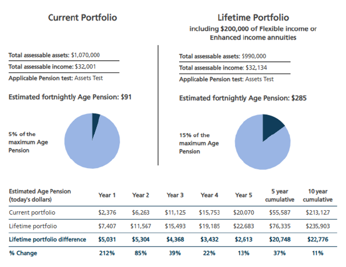 Lifetime portfolio