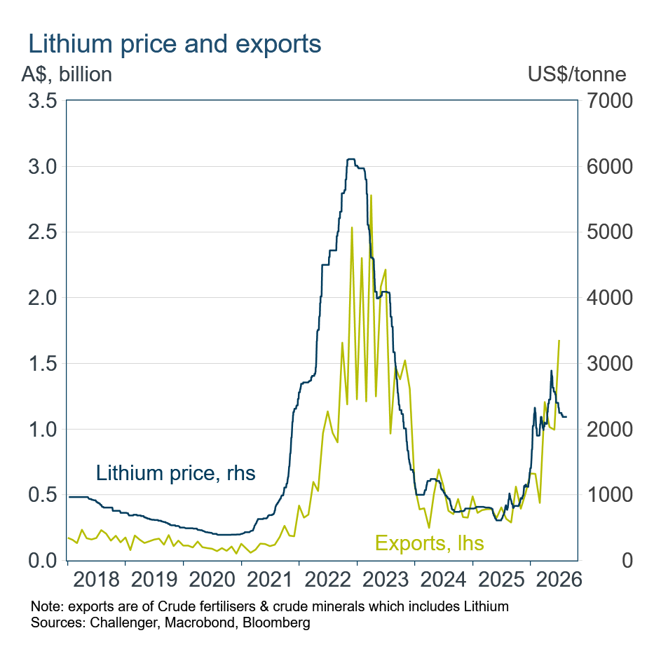 Lithium price and exports