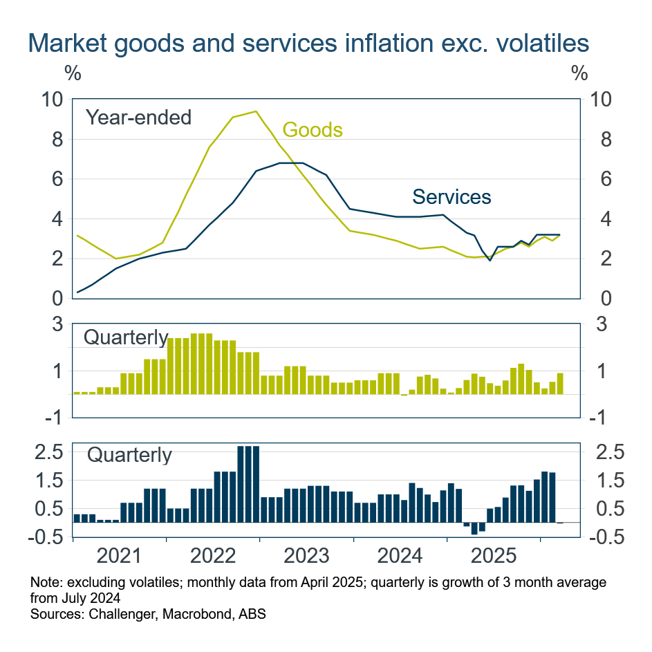 Market goods and services inflation exc volatiles