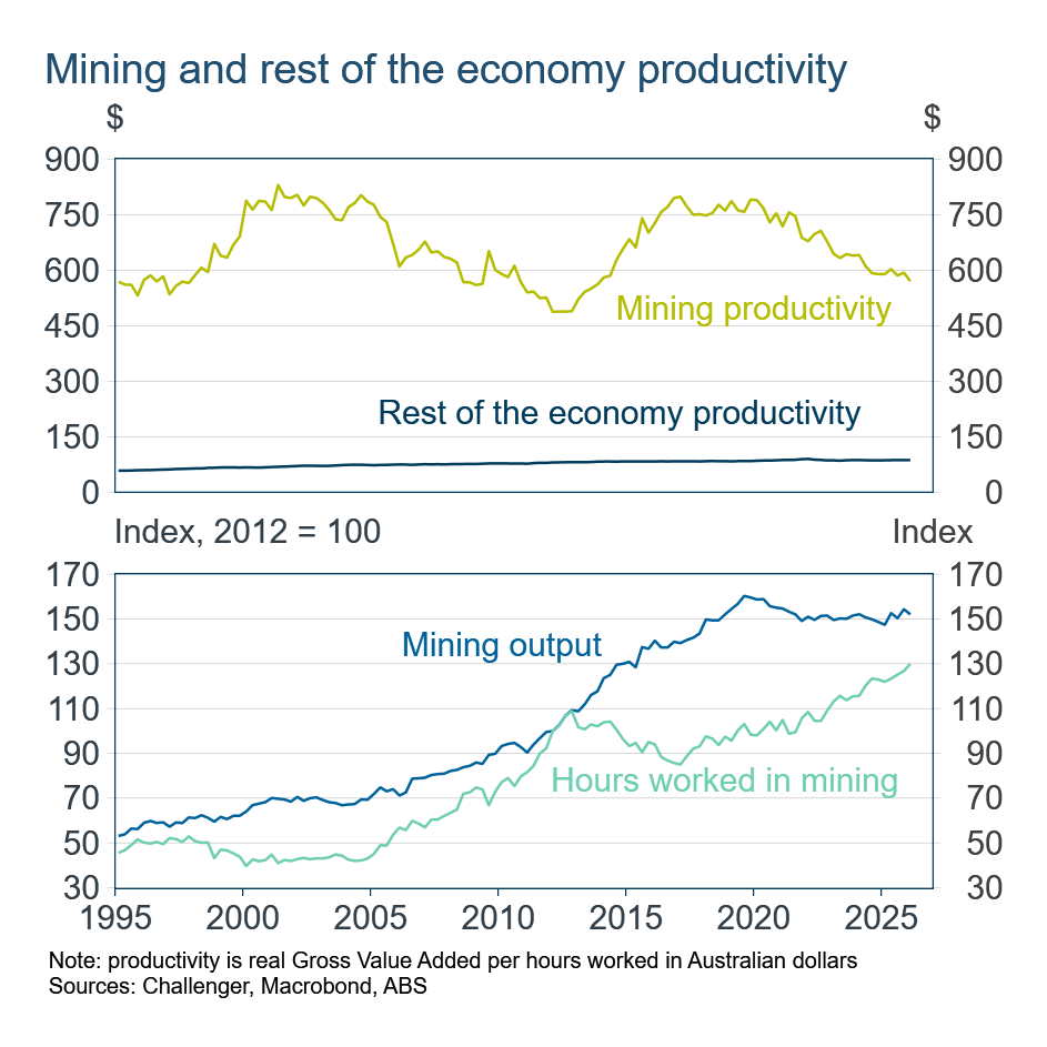 Mining and rest of the economy
