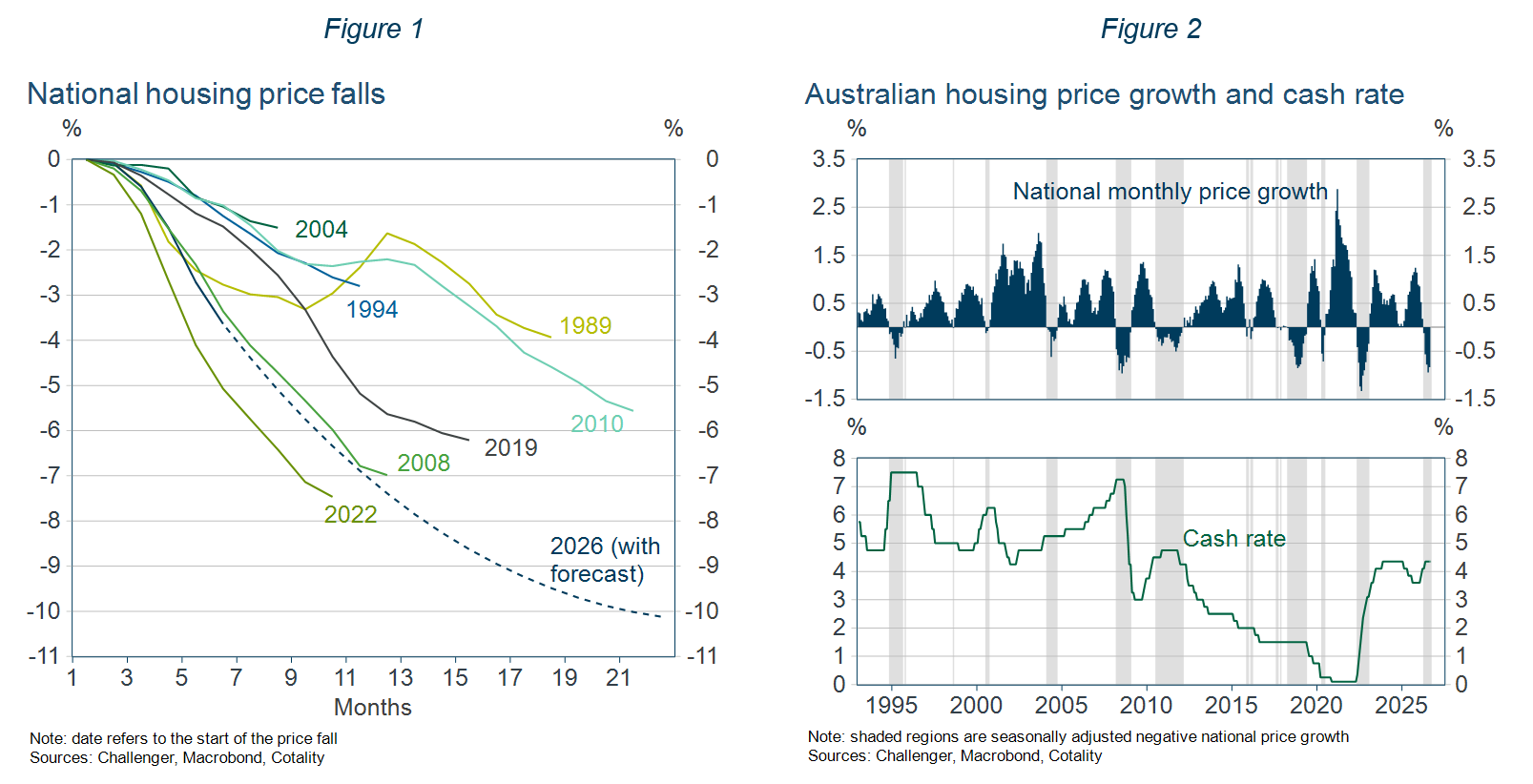 National housing price falls and price growth and cash rate