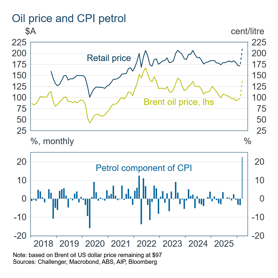 Oil price and CPI petrol