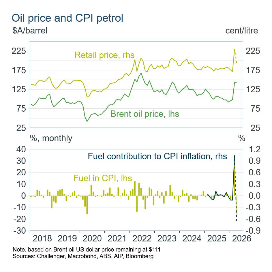 Oil price and CPI petrol