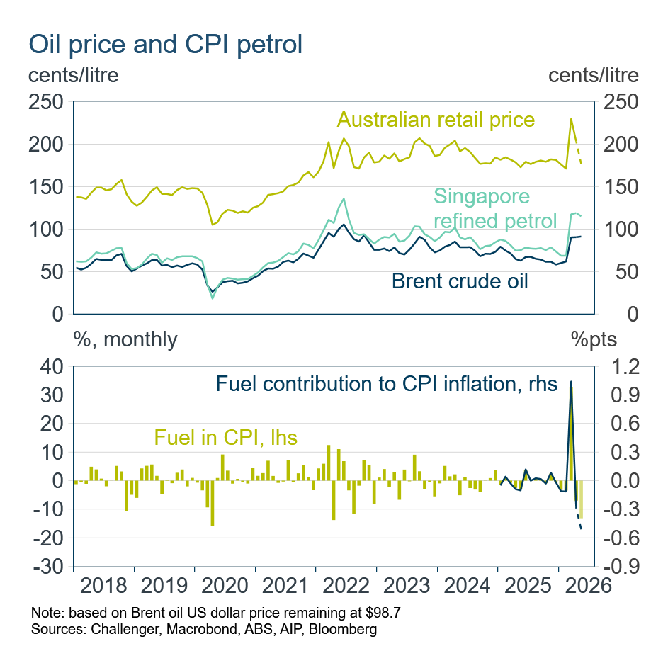 Oil price and CPI petrol