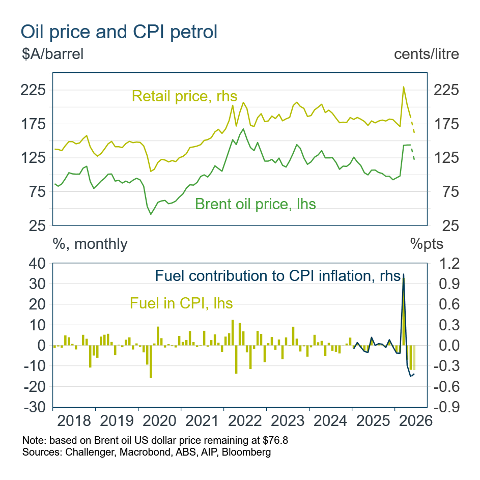 Oil price and inflation