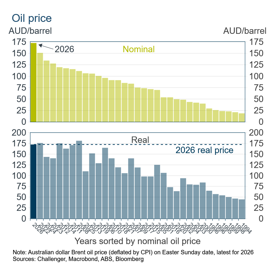 Oil prices at Easter dates