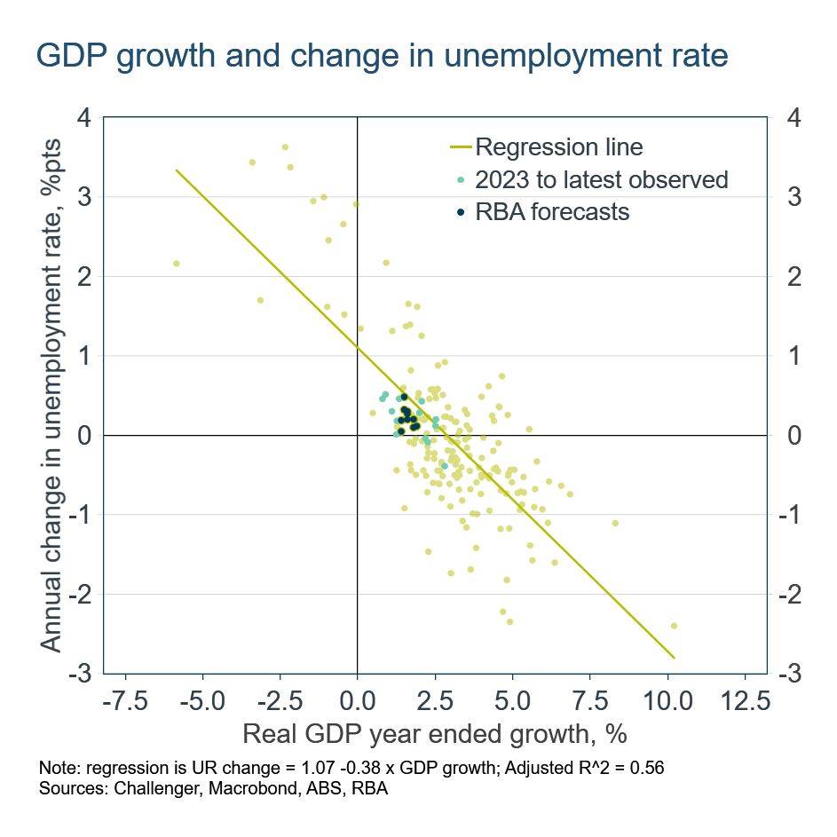 Okun's Law - GDP & unemployment