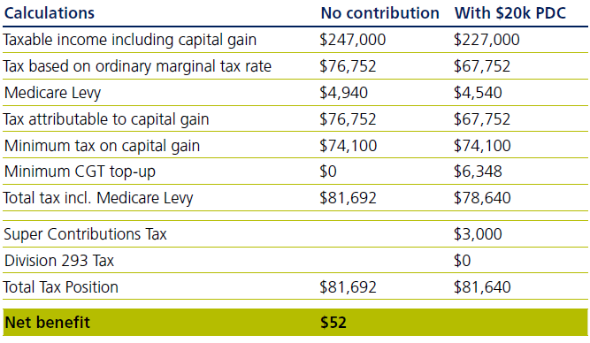 Only has capital gains subject to the minimum tax and no other taxable income