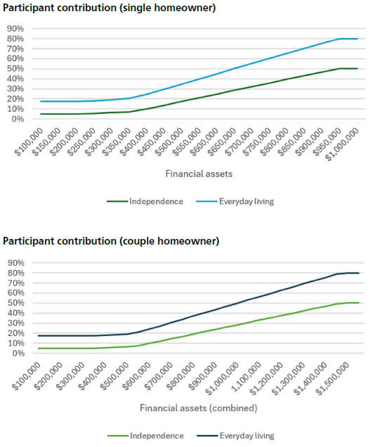 Participant contribution single and couple
