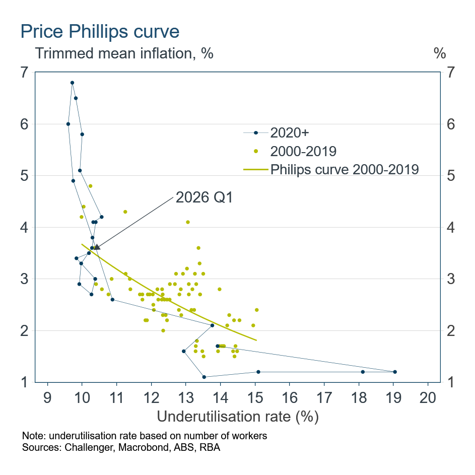 Price Philips curve