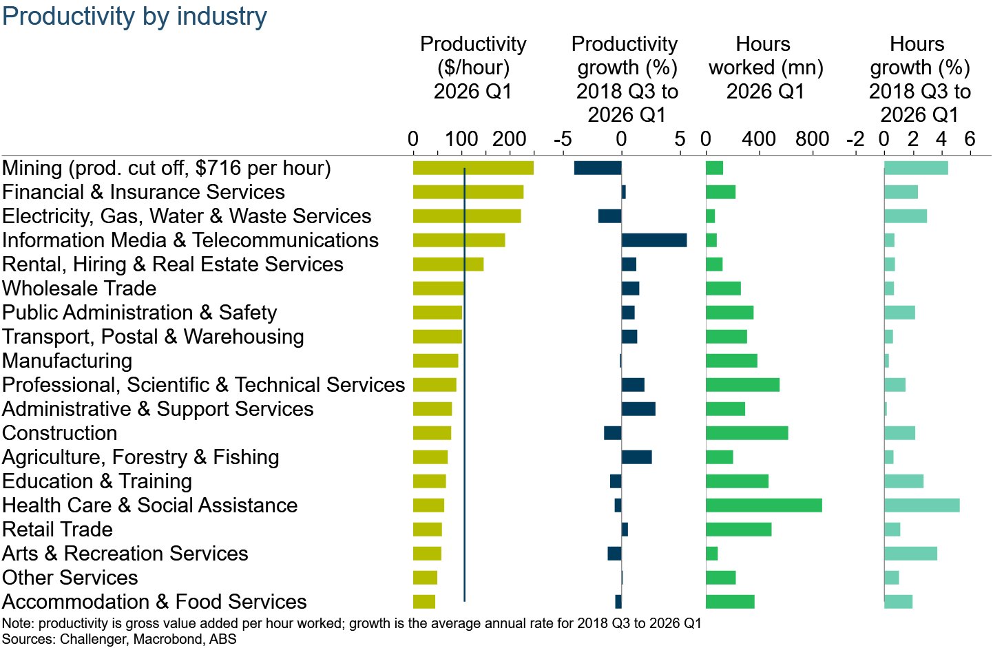 Productivity by Industry
