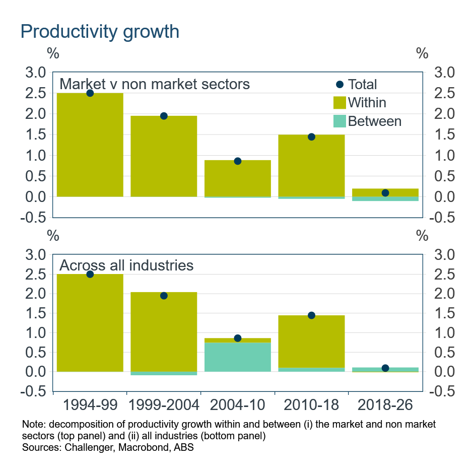 Productivity industry between & within contributions
