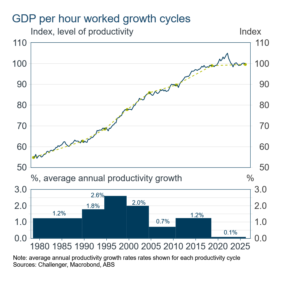 Productivity