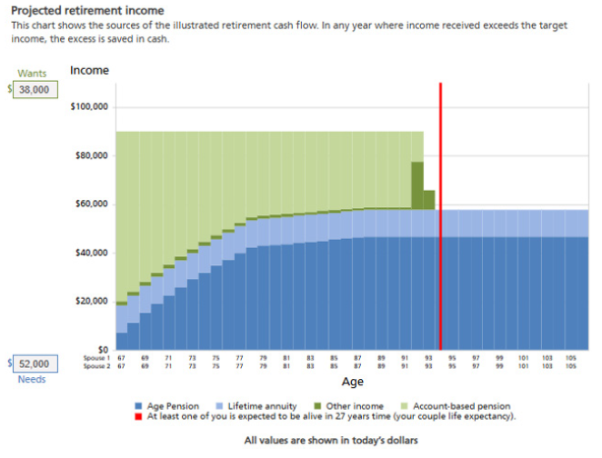 Projected retirement income 2