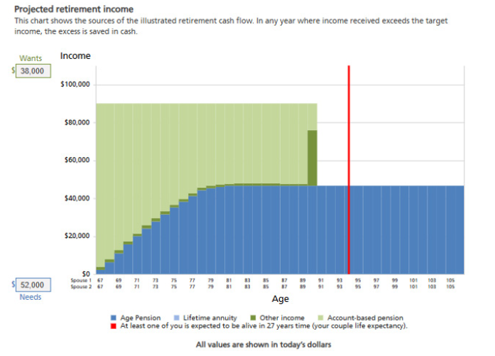 Projected retirement income