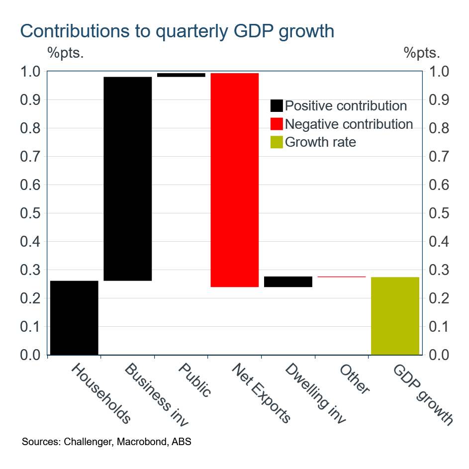 Quarterly GDP growth waterfall
