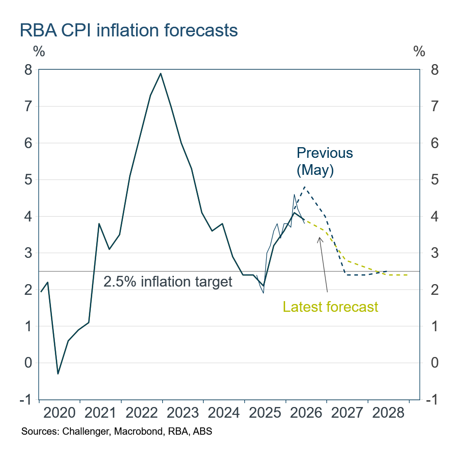RBA CPI forecasts