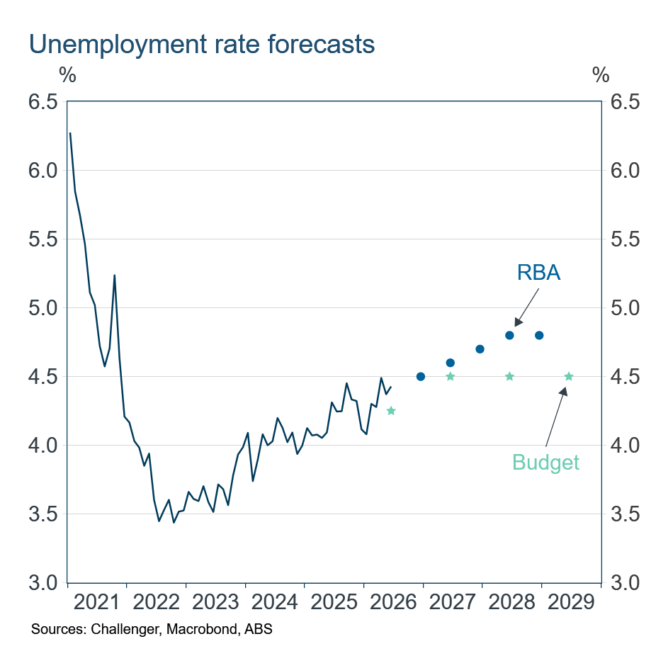 RBA and Budget Unemployment forecasts