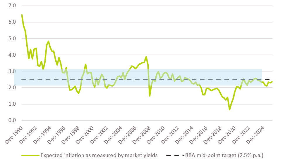 RBA measure of inflation expectations from the bond market