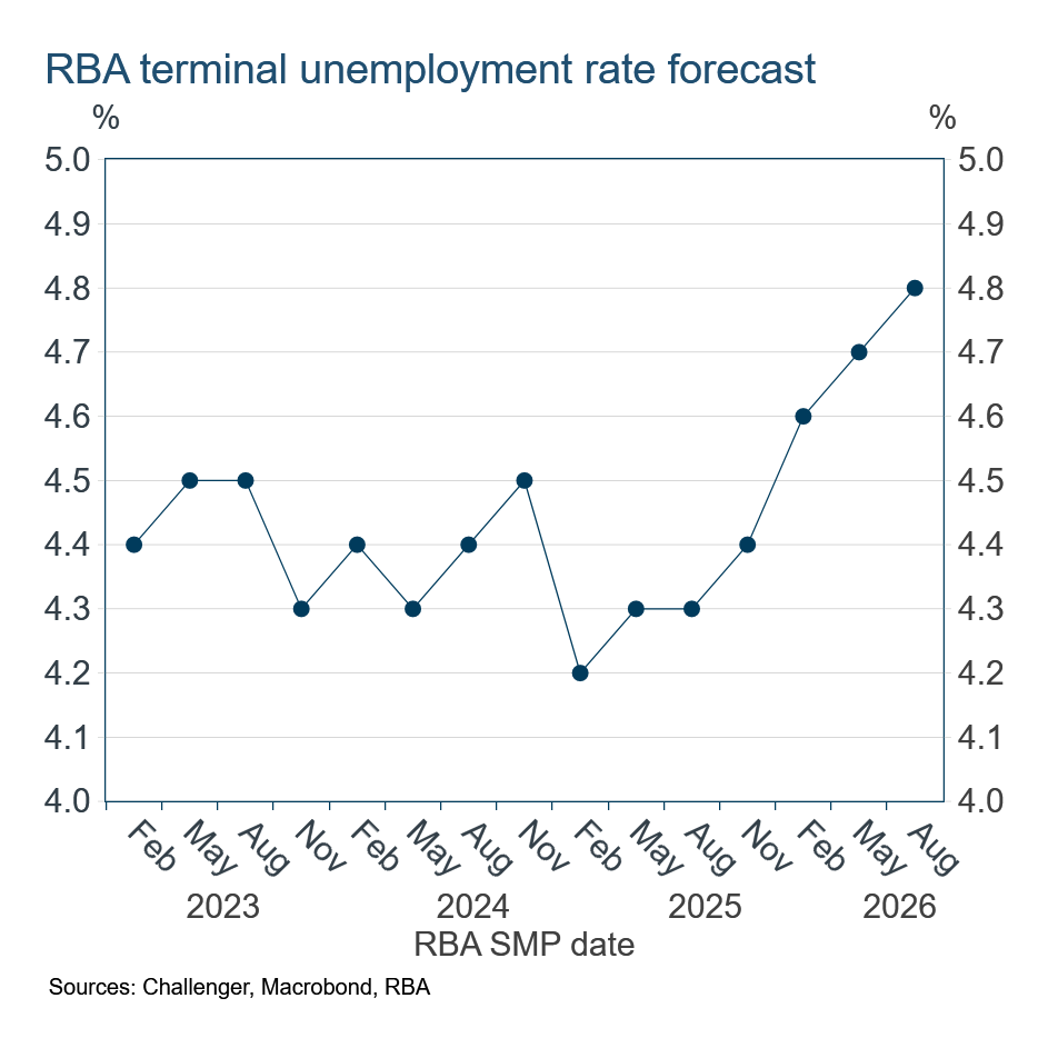 RBA terminal Unemployment rate forecasts
