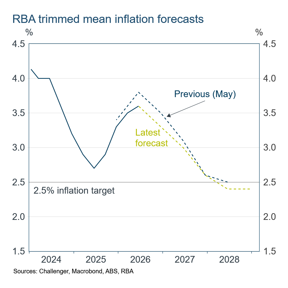 RBA trimmed mean forecasts