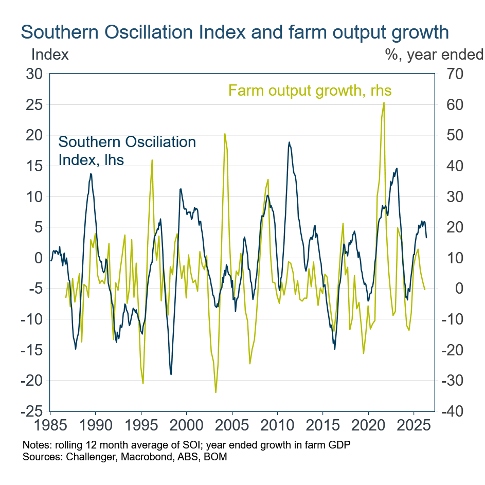 SOI and farm output