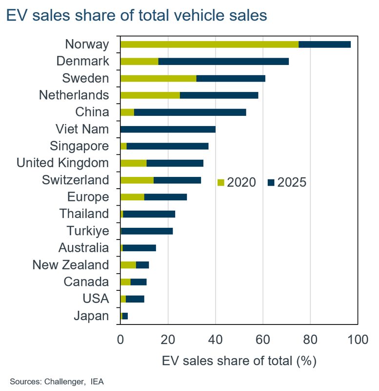 Second international EV sales