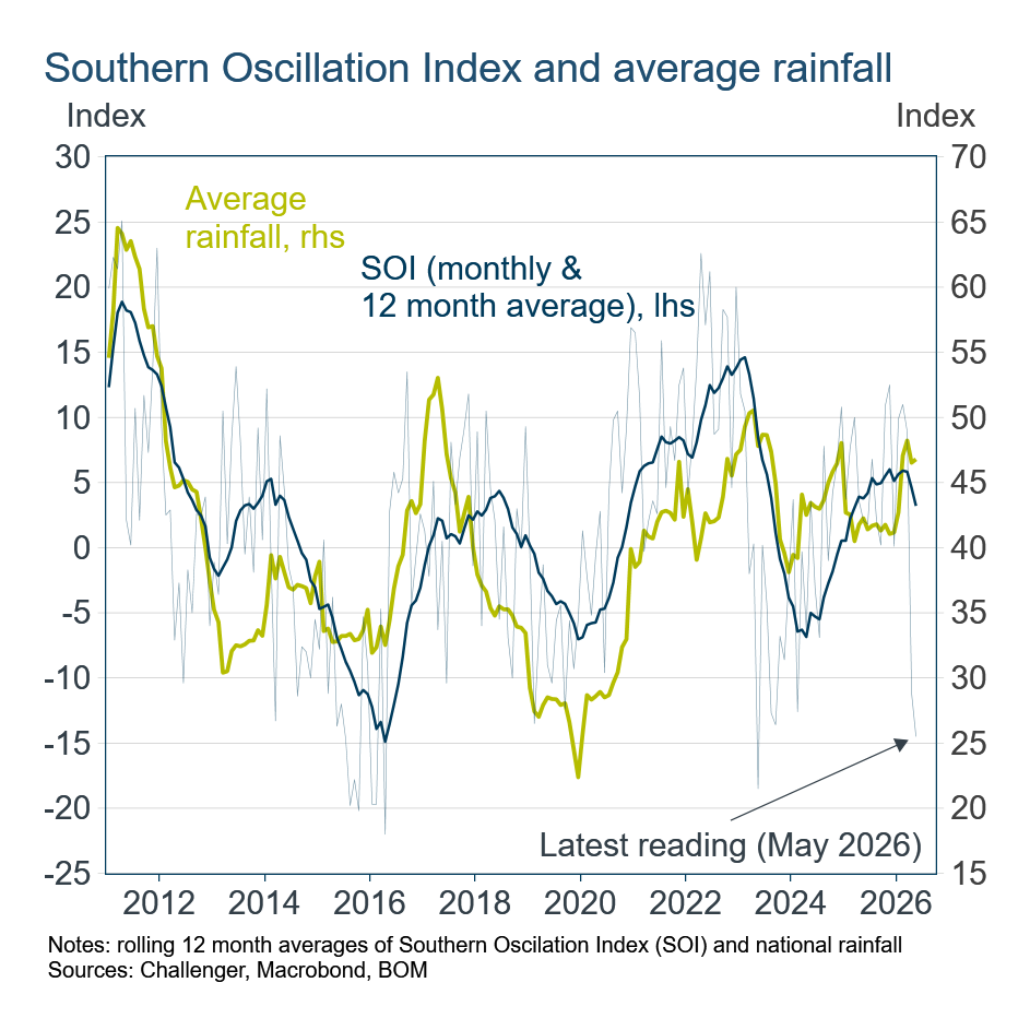 Southern Oscillation Index and rainfall