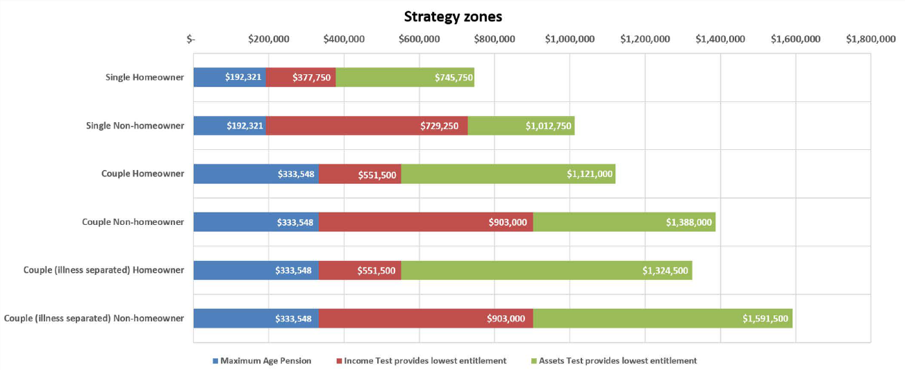 Strategy zones