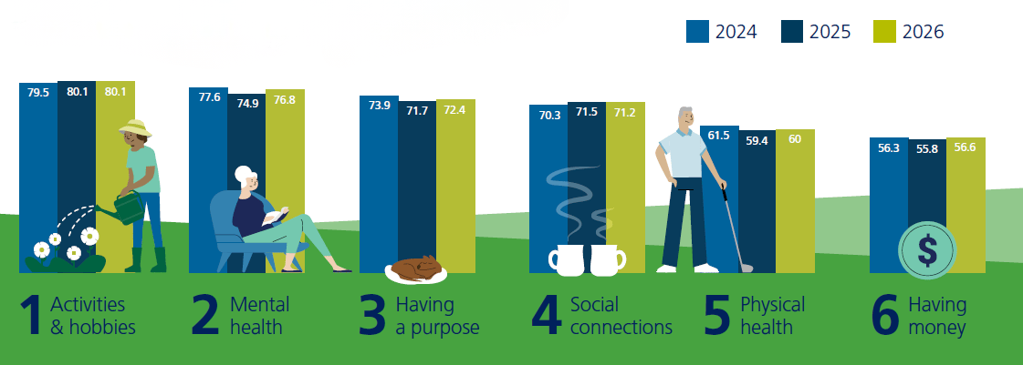 Strongest drivers of retirement happiness
