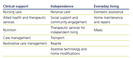 Support at home service list