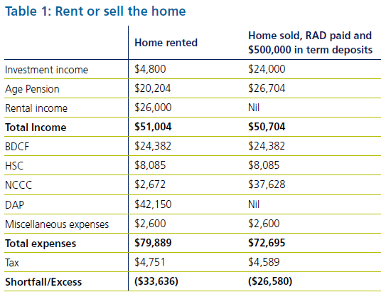 Table 1 - rent or sell the home