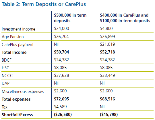 Table 2 - Term Deposits or CarePlus