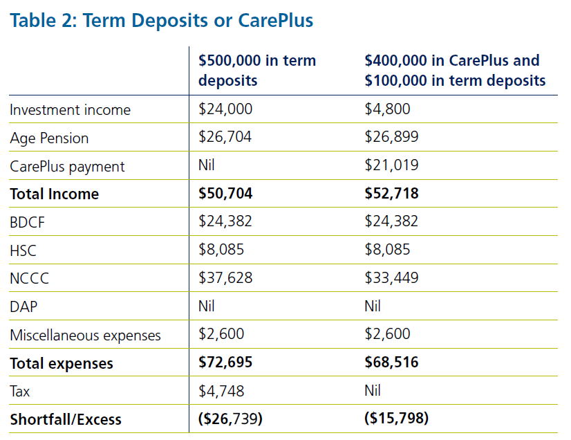 Term desposits or cash