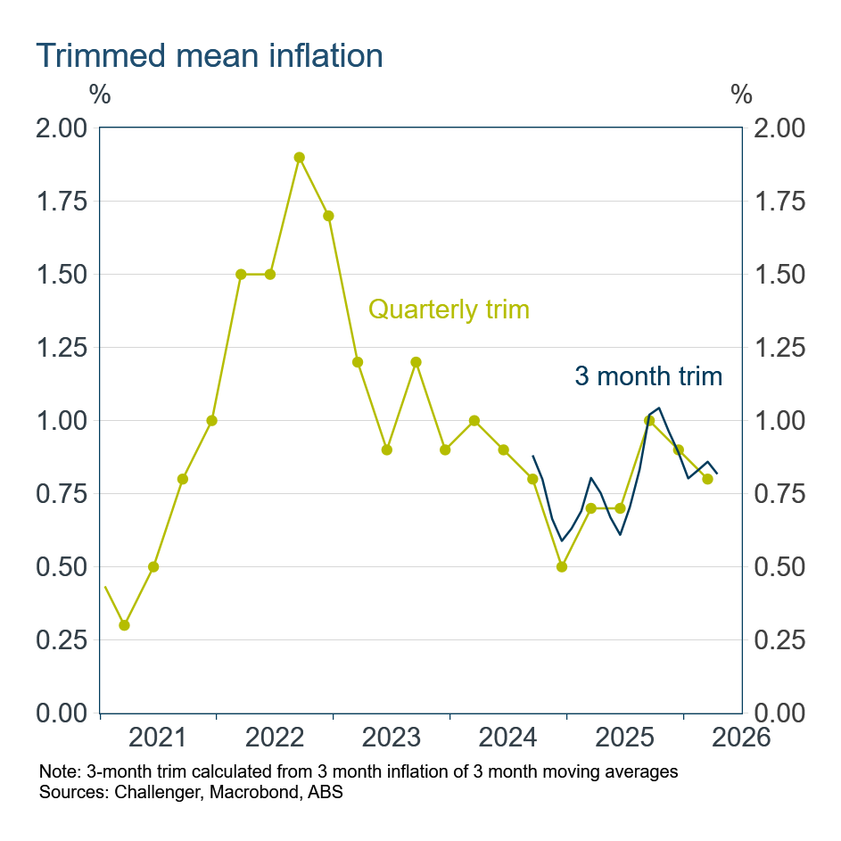 Trimmed mean inflation