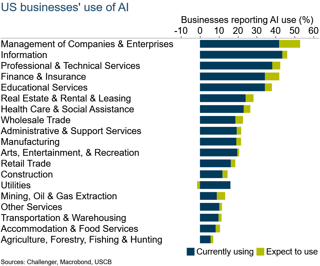 US business survey