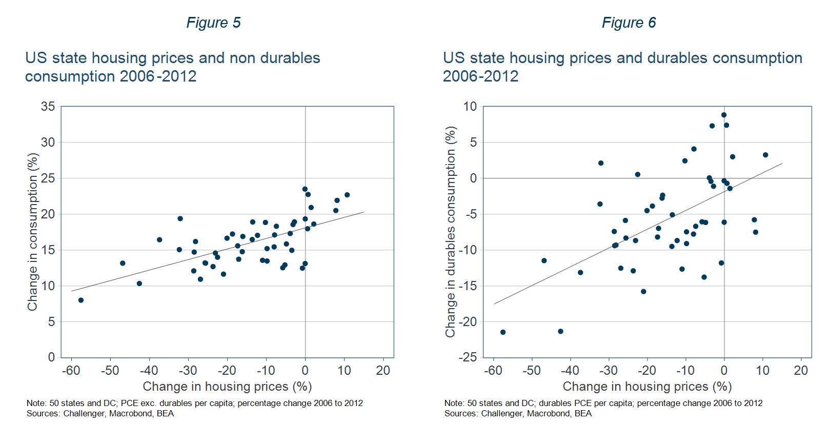 US state housing