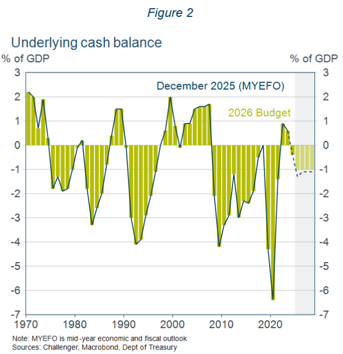 Underlying cash balance