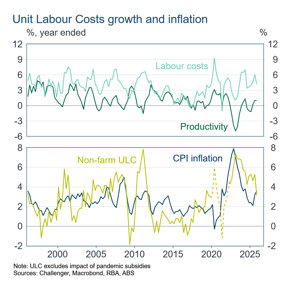 Unit Labour Costs Growth