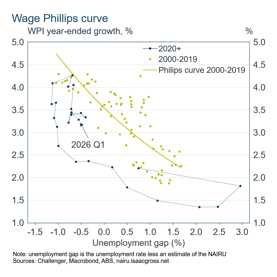 Wage Philips curve NAIRU