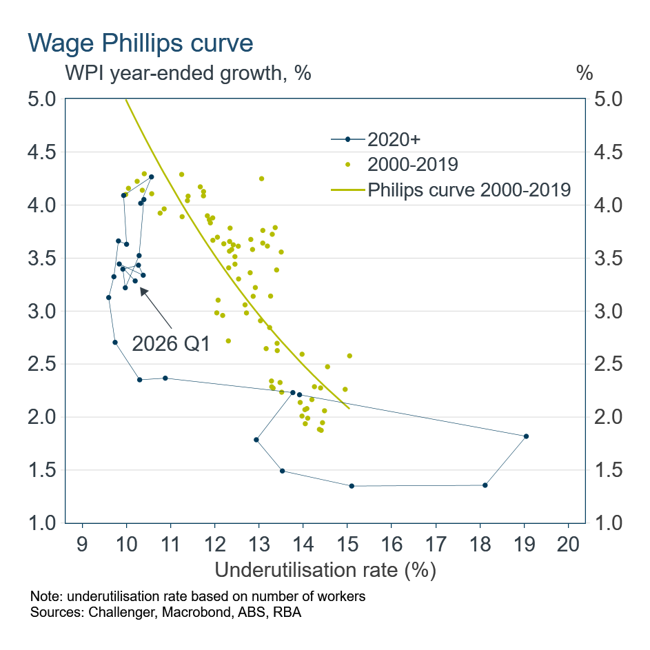 Wage Philips curve underutilisation