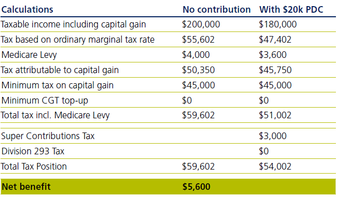 Where clients have other taxable income
