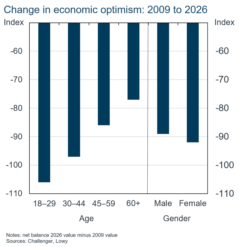 age and gender