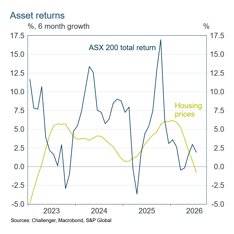 asset returns