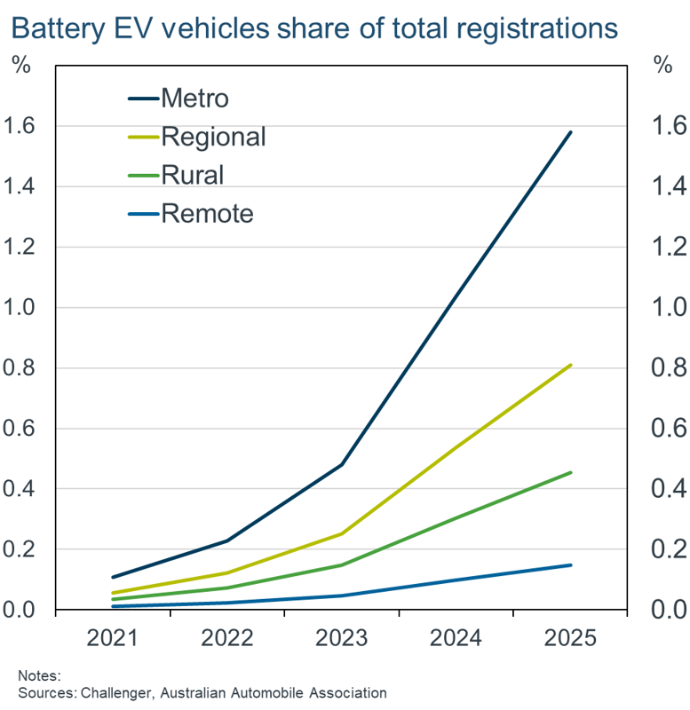 battery ev regos