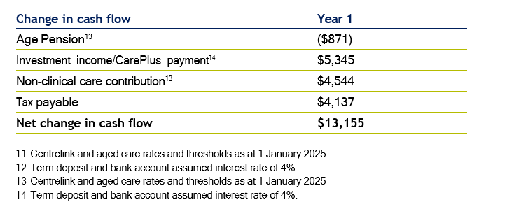 change in cash flow