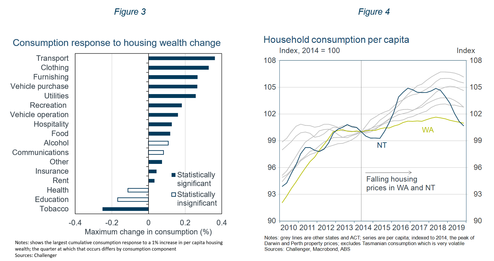consumption per capita