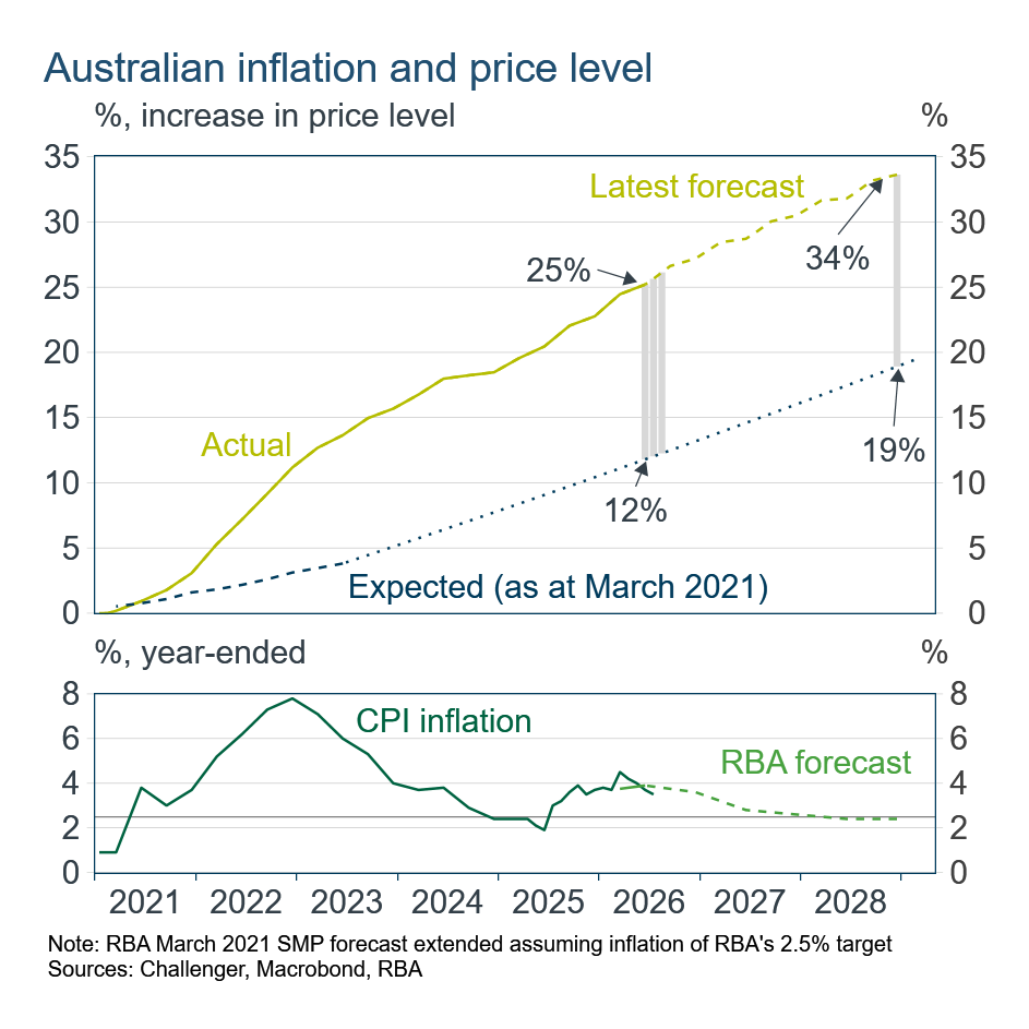 cumulative inflation and price level