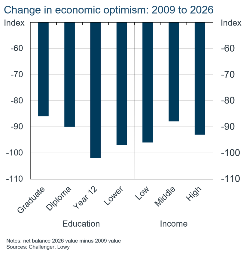 education and income