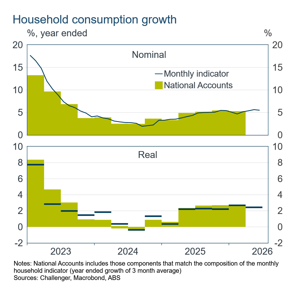 household consumption